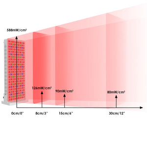 Diagram showing the intensity of light emitted by a LED panel over distance
