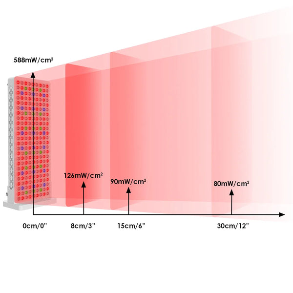 Diagram showing the intensity of light emitted by a LED panel over distance